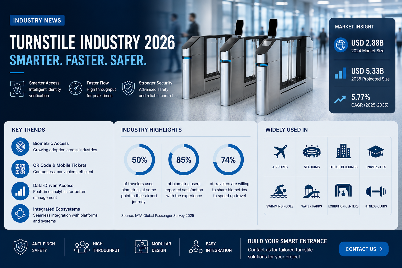 Derniers blogs de l'entreprise sur L'industrie du tourniquet 2026: des barrières physiques au contrôle d'accès intelligent